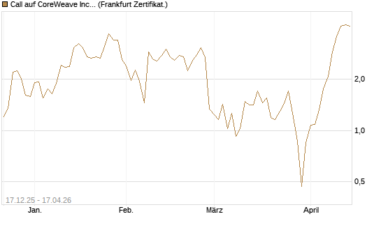 Call auf CoreWeave Inc [Vontobel] Chart