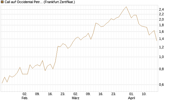 Call auf Occidental Petroleum Corp. [Vontobel] Chart