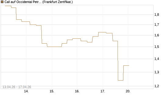 Call auf Occidental Petroleum Corp. [Vontobel] Chart
