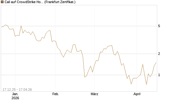 Call auf CrowdStrike Holdings Inc [Vontobel] Chart