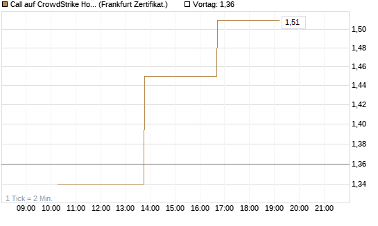 Call auf CrowdStrike Holdings Inc [Vontobel] Chart