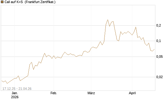 Call auf K+S [Vontobel] Chart