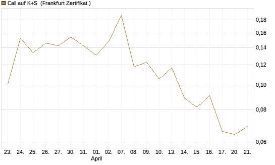 Call auf K+S [Vontobel] Chart