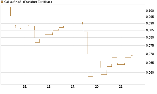Call auf K+S [Vontobel] Chart