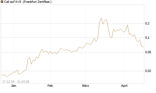 Call auf K+S [Vontobel] Chart