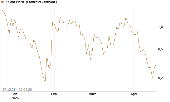 Put auf Platin [Vontobel] Chart