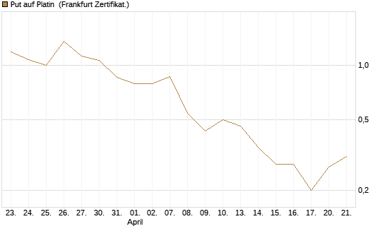 Put auf Platin [Vontobel] Chart