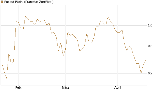Put auf Platin [Vontobel] Chart