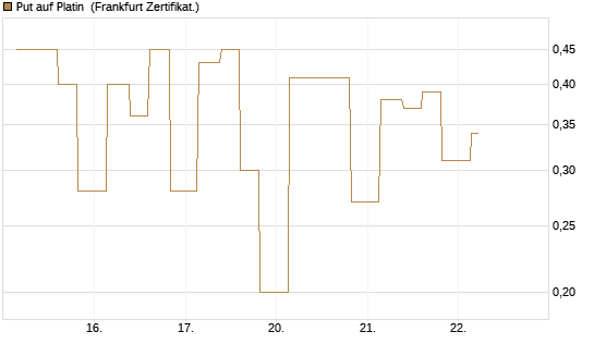 Put auf Platin [Vontobel] Chart