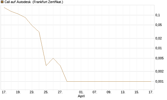 Call auf Autodesk [Vontobel] Chart