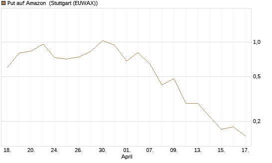 Put auf Amazon [J.P. Morgan Structured Products B.V.] Chart