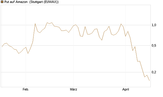 Put auf Amazon [J.P. Morgan Structured Products B.V.] Chart