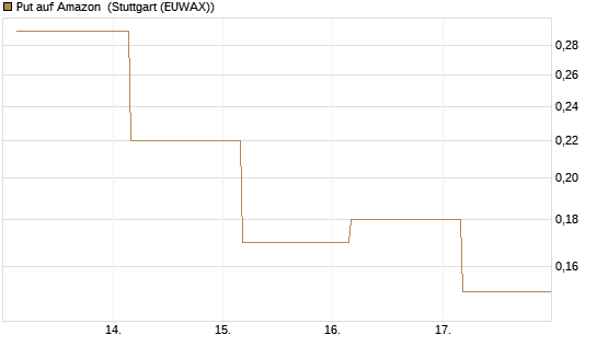 Put auf Amazon [J.P. Morgan Structured Products B.V.] Chart