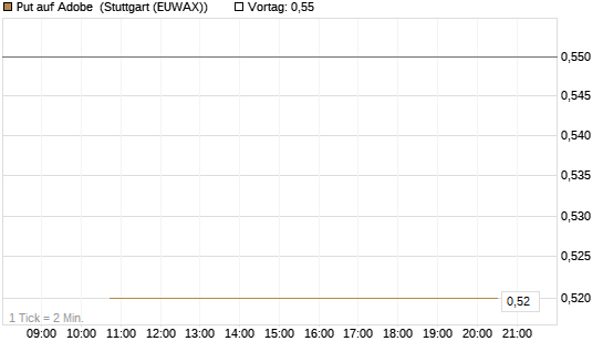 Put auf Adobe [J.P. Morgan Structured Products B.V.] Chart