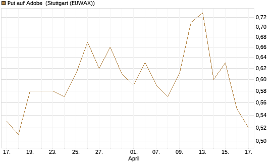 Put auf Adobe [J.P. Morgan Structured Products B.V.] Chart