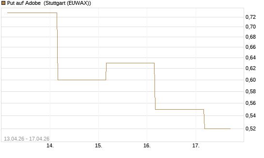 Put auf Adobe [J.P. Morgan Structured Products B.V.] Chart