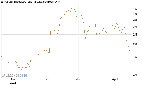 Put auf Expedia Group [J.P. Morgan Structured Products B.V.] Chart
