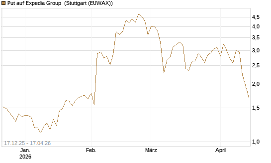 Put auf Expedia Group [J.P. Morgan Structured Products B.V.] Chart