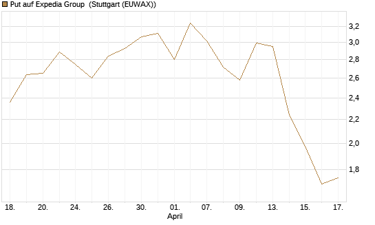 Put auf Expedia Group [J.P. Morgan Structured Products B.V.] Chart