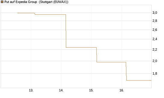 Put auf Expedia Group [J.P. Morgan Structured Products B.V.] Chart
