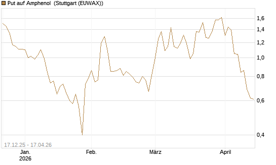 Put auf Amphenol [J.P. Morgan Structured Products B.V.] Chart