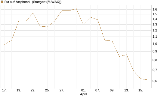 Put auf Amphenol [J.P. Morgan Structured Products B.V.] Chart