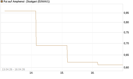 Put auf Amphenol [J.P. Morgan Structured Products B.V.] Chart