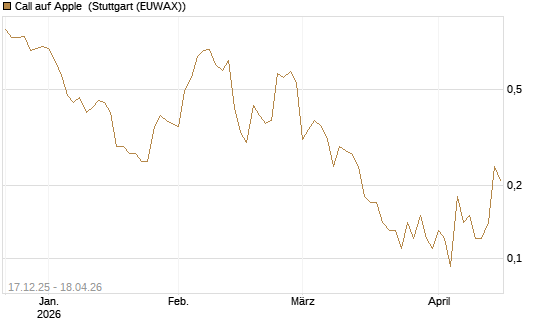 Call auf Apple [J.P. Morgan Structured Products B.V.] Chart