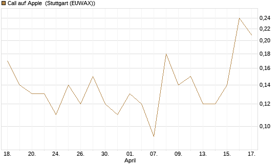 Call auf Apple [J.P. Morgan Structured Products B.V.] Chart