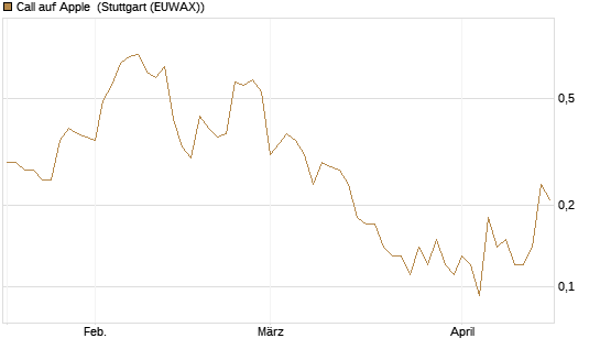 Call auf Apple [J.P. Morgan Structured Products B.V.] Chart