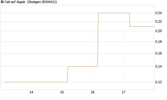 Call auf Apple [J.P. Morgan Structured Products B.V.] Chart