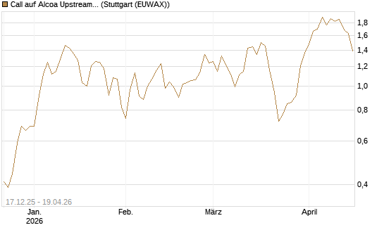 Call auf Alcoa Upstream Corp [J.P. Morgan Structured Products B.V.] Chart