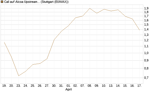 Call auf Alcoa Upstream Corp [J.P. Morgan Structured Products B.V.] Chart