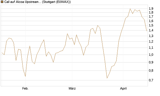 Call auf Alcoa Upstream Corp [J.P. Morgan Structured Products B.V.] Chart