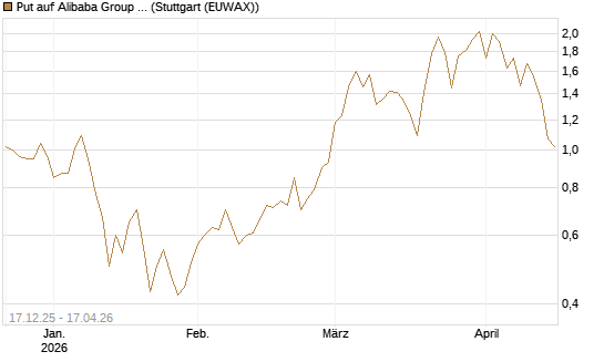 Put auf Alibaba Group ADR [J.P. Morgan Structured Products B.V.] Chart