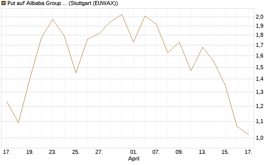 Put auf Alibaba Group ADR [J.P. Morgan Structured Products B.V.] Chart