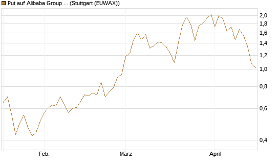 Put auf Alibaba Group ADR [J.P. Morgan Structured Products B.V.] Chart
