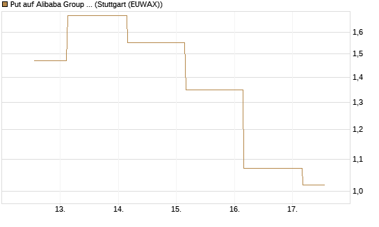 Put auf Alibaba Group ADR [J.P. Morgan Structured Products B.V.] Chart