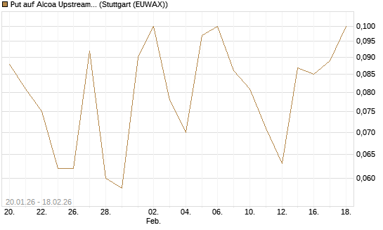 Put auf Alcoa Upstream Corp [J.P. Morgan Structured Products B.V.] Chart