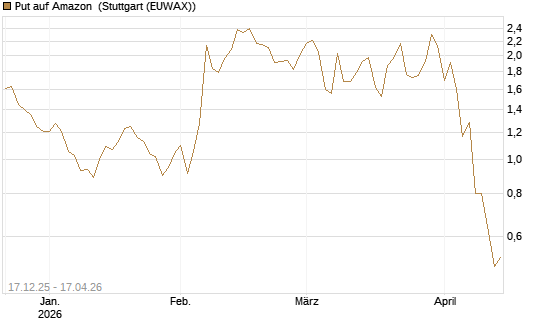 Put auf Amazon [J.P. Morgan Structured Products B.V.] Chart
