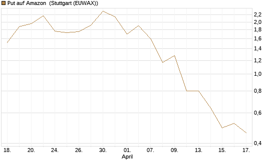 Put auf Amazon [J.P. Morgan Structured Products B.V.] Chart