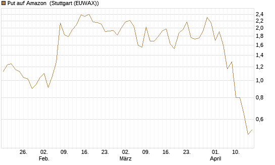 Put auf Amazon [J.P. Morgan Structured Products B.V.] Chart