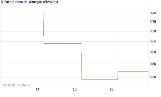 Put auf Amazon [J.P. Morgan Structured Products B.V.] Chart