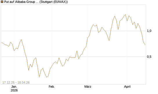 Put auf Alibaba Group ADR [J.P. Morgan Structured Products B.V.] Chart
