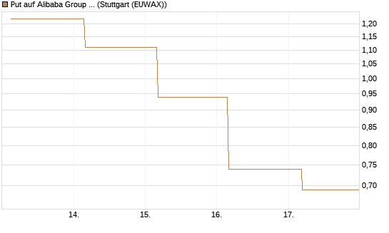 Put auf Alibaba Group ADR [J.P. Morgan Structured Products B.V.] Chart