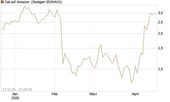 Call auf Amazon [J.P. Morgan Structured Products B.V.] Chart
