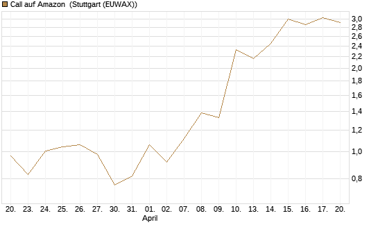 Call auf Amazon [J.P. Morgan Structured Products B.V.] Chart