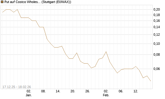 Put auf Costco Wholesale [J.P. Morgan Structured Products B.V.] Chart