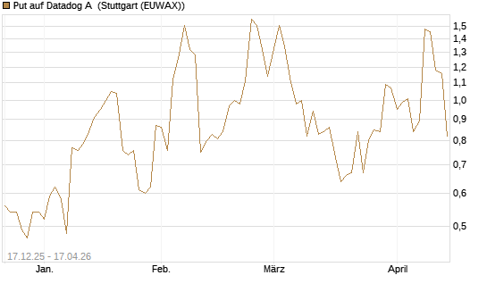 Put auf Datadog A [J.P. Morgan Structured Products B.V.] Chart