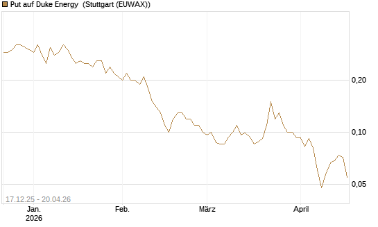 Put auf Duke Energy [J.P. Morgan Structured Products B.V.] Chart